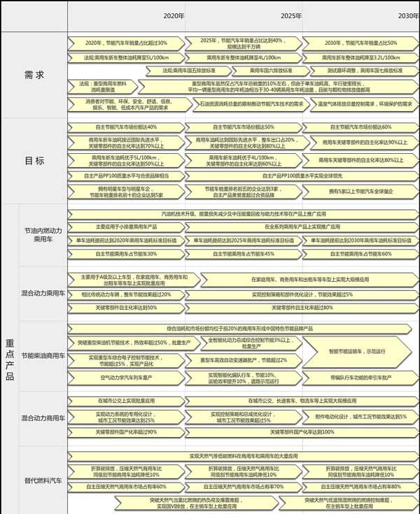 中國節能商用車未來十年發展路線圖出爐 整車出口達20%