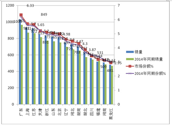 2015年前三季度團體客車市場總結