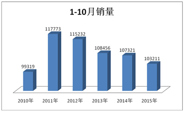  2015年1-10月大中型公路客車市場特點剖析(二)