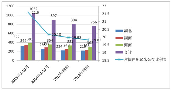 2015年1-10月華中地區9-10米公交市場特點剖析