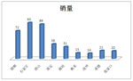 2015年前10月河北區(qū)域6-8米純電動(dòng)客車市場(chǎng)調(diào)研分析