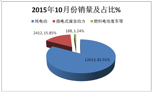 2015年10月份新能源（純電動(dòng)）客車銷售數(shù)據(jù)簡(jiǎn)析