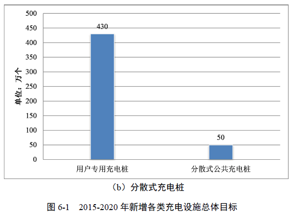 發(fā)改委關(guān)于印發(fā)《電動(dòng)汽車充電基礎(chǔ)設(shè)施 發(fā)展指南（2015-2020年）》的通知