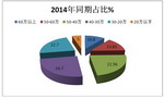 2015年10月份LNG客車市場(chǎng)分析