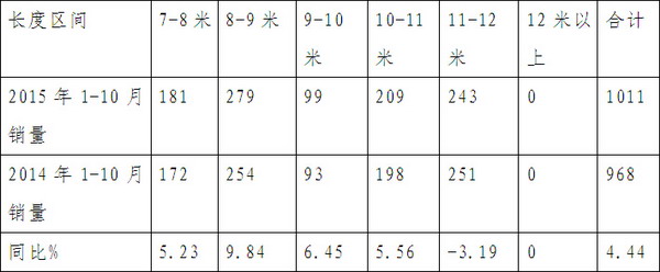2015年前10月海南旅游客車市場(chǎng)調(diào)研分析