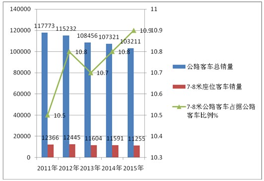 2015年1-10月7-8米公路客車市場(chǎng)特點(diǎn)淺析