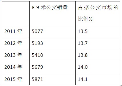 2015年1-10月青島等十大二線城市8-9米公交市場(chǎng)分析