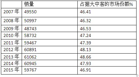 2015年1-11月30-50萬(wàn)中檔客車市場(chǎng)剖析