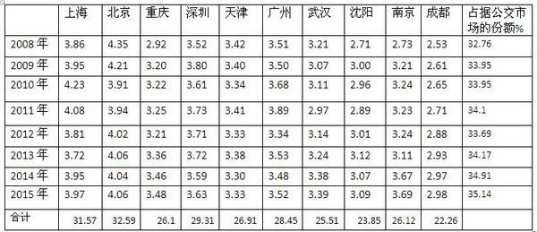 2015前11月北、上、廣、深等十大城市公交市場(chǎng)特點(diǎn)解析