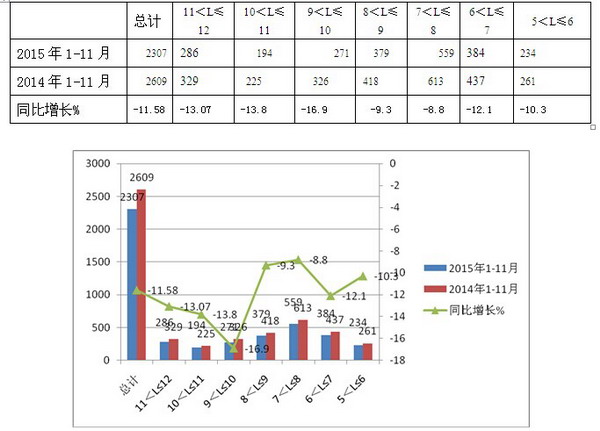 2015年1-11月四川區(qū)域CNG客車市場(chǎng)調(diào)研分析