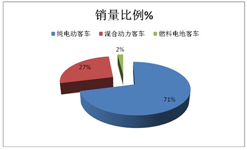 2015年1-9月純電動客車銷售數據及銷售渠道特點簡析