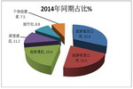 2015年11月份大中型旅游客車市場特點簡析