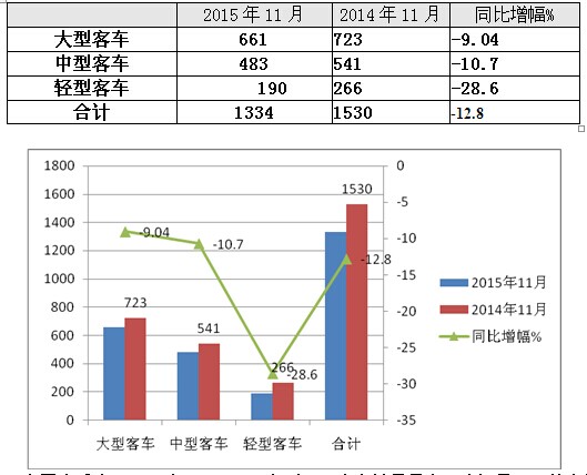 2015年11月份CNG客車銷售數據分析