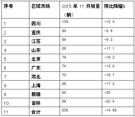 2015年11月份LNG客車市場分析