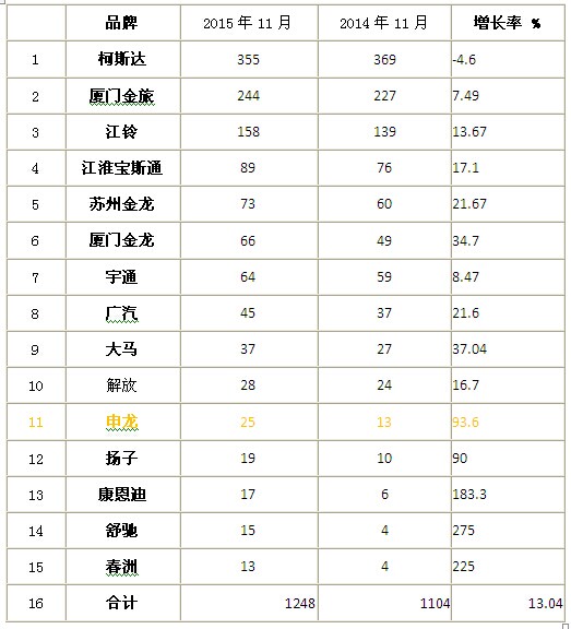 2015年11月考斯特客車銷售數據分析