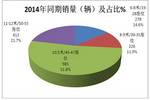2015年1-11月京、津區域團體客車市場調研分析
