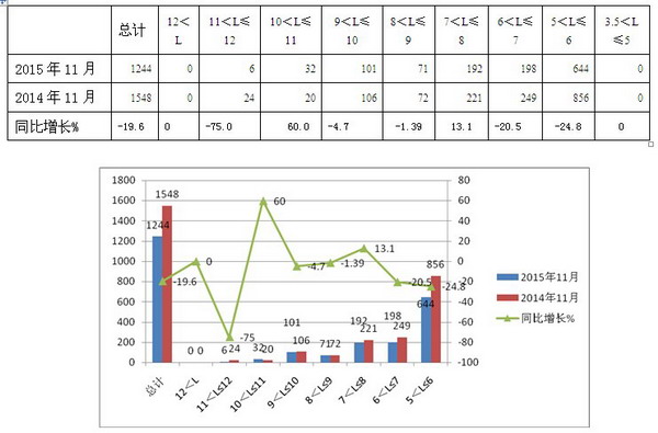 2015年11月份校車銷售數據分析