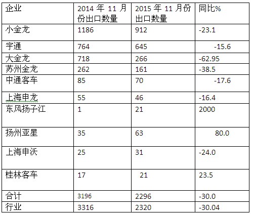 2015年11月份客車出口銷售市場簡析