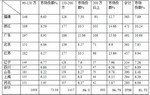 2015年1-12月90萬以上高檔客車市場總結