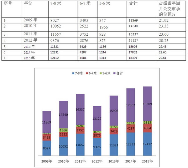 2015年1-12月城鄉公交市場總結