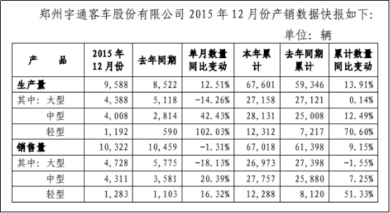 宇通客車2015年12月份產銷數據