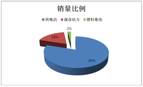 2015年12月純電動客車銷售數據簡析