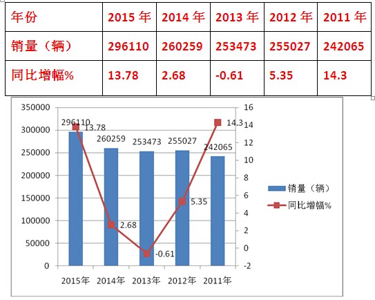 2015年度客車市場特點總結
