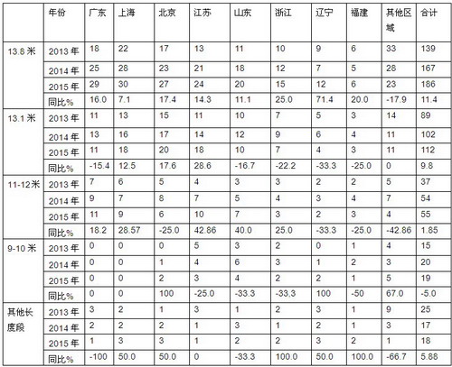 2015年1-12月機場擺渡客車市場總結
