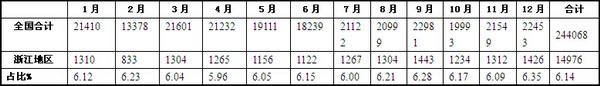 2015年浙江區域區域輕型客車市場分析