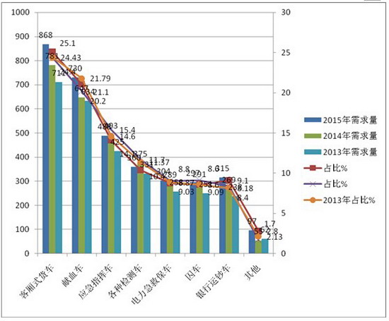 2015年客車專用車市場特點總結
