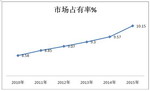 2015年八大沿海區域大型公路客車市場
