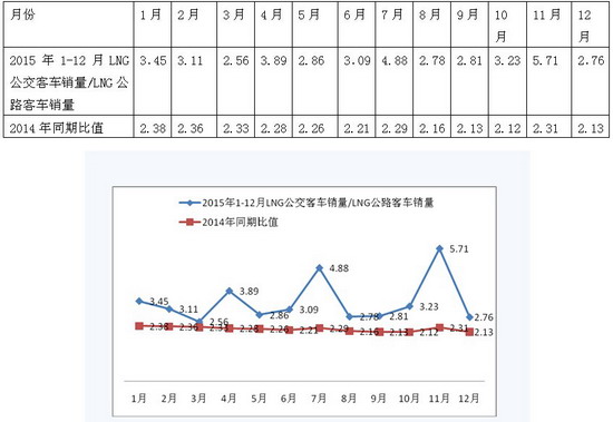 2016年度LNG客車市場特點總結