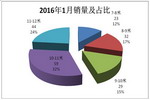 2016年1月海南大中型旅游客車市場調研分析