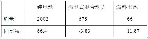 2016年1月純電動客車銷售數據簡析