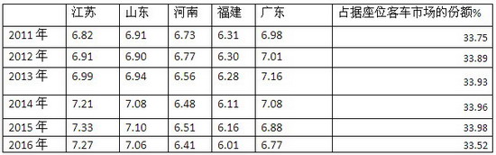 2016年1月粵、蘇等五大主流區域座位客車市場份額剖析