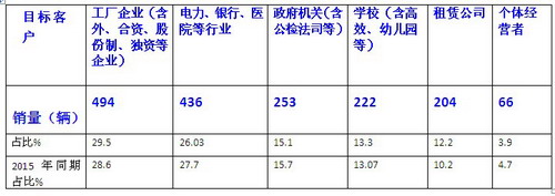 2016年1月份團體客車銷售特點簡析