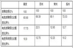 江蘇區域2016年1月新能源客車市場分析