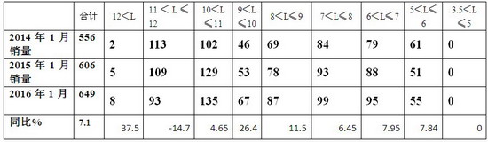  2016年1月東北區域公交市場調研分析