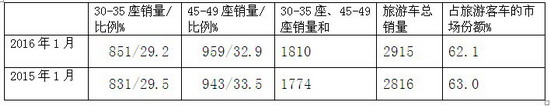 2016年1月旅游客車市場分析及展望