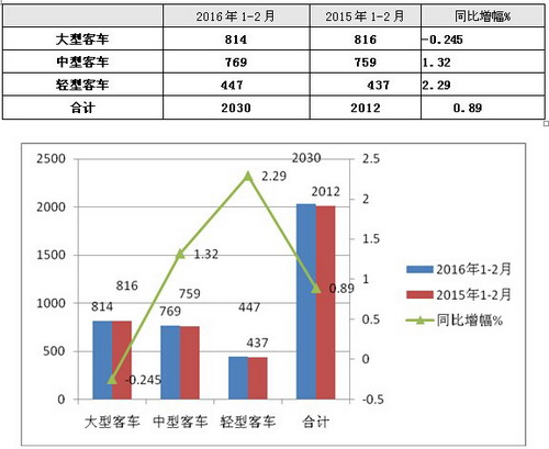 2016年1～2月CNG客車市場分析