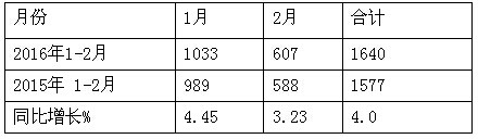 2016年1-2月LNG客車銷售及全年發展趨勢分析