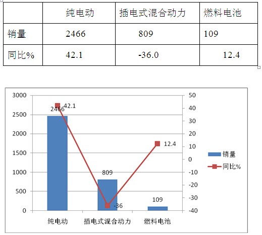 2016年前2月純電動客車銷售數據及渠道特點簡析