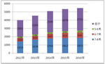 2016年1-2月城鄉公交市場特點剖析
