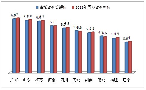 2016年2月份客車銷售數據簡析