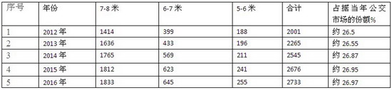  2016年1-2月城鄉公交市場特點剖析