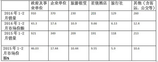 2016年1-2月份考斯特客車銷售數據分析