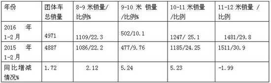 2016年1-2月團體客車市場分析及后期預測