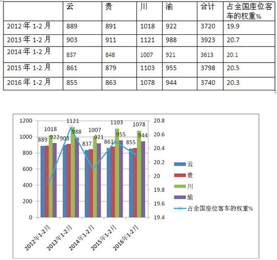 2016年1-2月 大西南（云、貴、川、渝）地區座位客車市場特點剖析