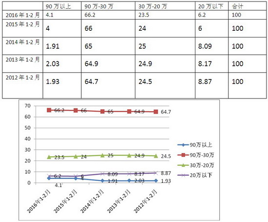2016年1-2月30萬-90萬大中客車市場解析