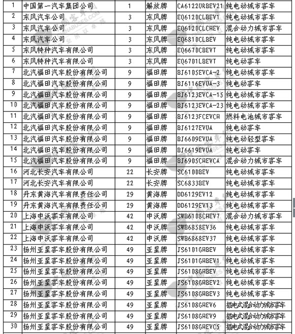 國家第3批新能源汽車推廣目錄客車一枝獨秀